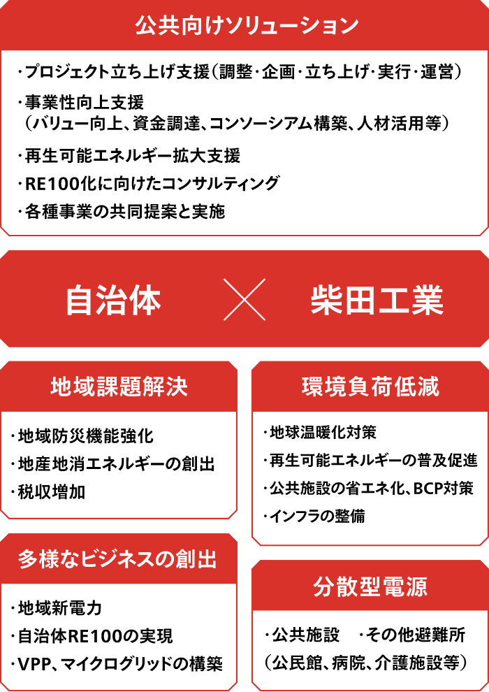 公共向け太陽光のビジネスモデルを表現した図　公共向けソリューションは「プロジェクト立ち上げ支援（調整・企画・立ち上げ・実行・運営）」「事業性向上支援（バリュー向上、資金調達、コンソーシアム構築、人材活用等）」など。地域課題解決は「地域防災機能強化」「地産地消エネルギーの創出」など、環境負荷低減は「地球温暖化対策、再生可能エネルギーの普及促進」など。（自治体×柴田工業を表している図）