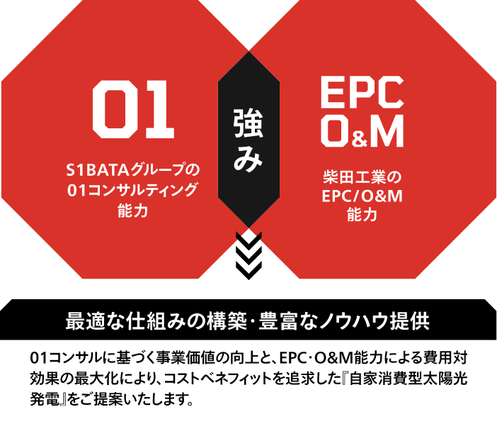 最適な仕組みの構築・豊富なノウハウ提供：01コンサルに基づく事業価値の向上と、EPC・O&M能力による費用対効果の最大化により、コストベネフィットを追求した『自家消費型太陽光発電』をご提案いたします。