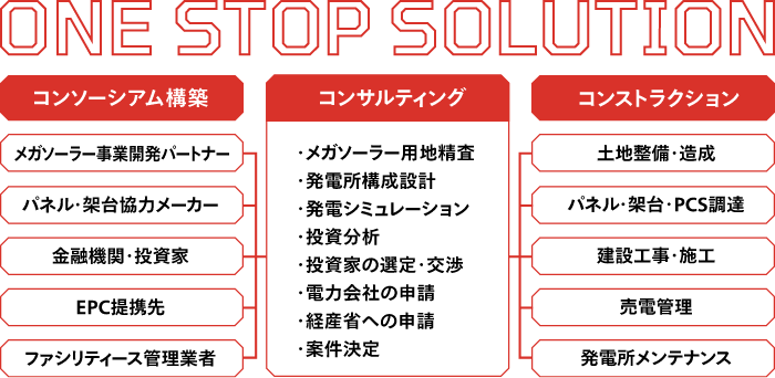 コンソーシアム構築、コンサルティング、コンストラクションなどから成る「ワンストップソリューション」を表現した図