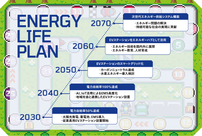 ENERGY LIFE PLAN 2070 次世代エネルギー供給システム構築・エネルギー問題の解決・持続可能な社会の実現に貢献 2060 EVステーションをエネルギーハブとして活用・エネルギー技術を国内外に展開・エネルギー教育、人材育成2050 EVステーションのスマートグリッド化・カーボンニュートラル達成・水素エネルギー導入検討 2040 電力自給率100%達成・Al、IoT活用によるEMS高度化・地域社会と連携したEVステーション設置2030電力自給率50%達成・太陽光発電、蓄電池、EMS導入・従業員用EVステーション設置開始