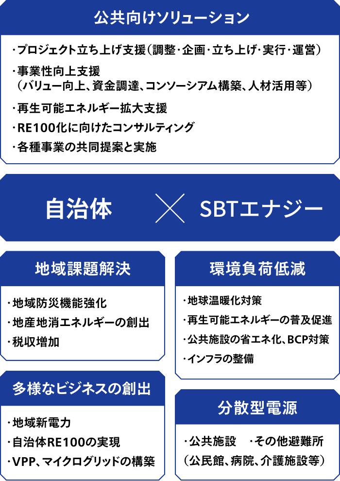 公共向けソリューション・プロジェクト立ち上げ支援 (調整・ 企画 ・ 立ち上げ・実行・運営)・事業性向上支援(バリュー向上、資金調達、コンソーシアム構築、 人材活用等)・再生可能エネルギー拡大支援・RE100化に向けたコンサルティング・各種事業の共同提案と実施自治体 X SBTエナジー 地域課題解決・地域防災機能強化・地産地消エネルギーの創出 税収増加 多様なビジネスの創出・地域新電力・自治体RE100の実現 環境負荷低減・地球温暖化対策・再生可能エネルギーの普及促進・公共施設の省エネ化、 BCP対策・インフラの整備 分散型電源・公共施設 ・その他避難所・VPP、マイクログリッドの構築(公民館、病院、介護施設等)