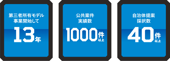 第三者所有モデル事業開始して13年・公共案件実績数1000件以上・自治体提案採用数40県以上