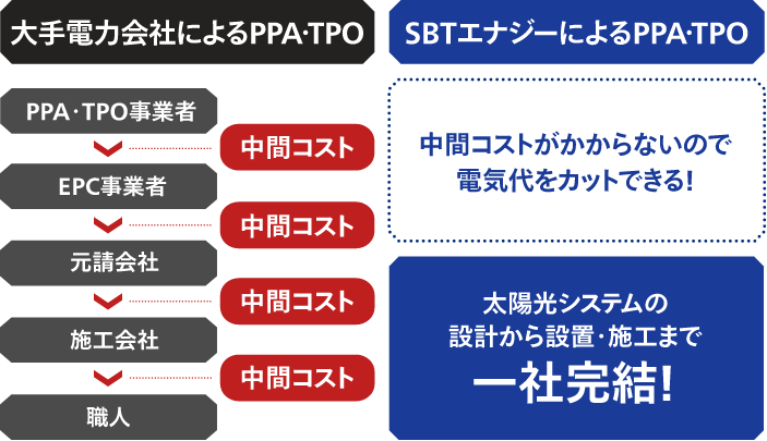 大手電力会社によるPPA・TPO PPA・TPO事業者→中間コスト→EPC事業者→中間コスト→元請会社→中間コスト→施工会社→中間コスト→職人 SBTエナジーによるPPA・TPO 中間コストがかからないので電気代をカットできる!太陽光システムの設計から設置・施工まで一社完結!